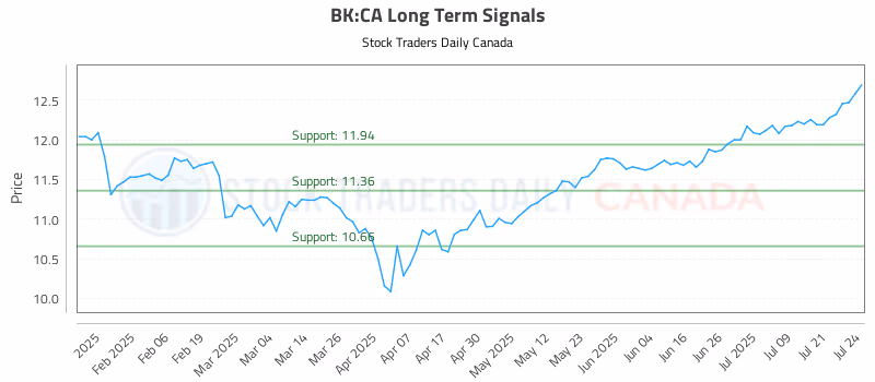 Stock Chart for BK:CA