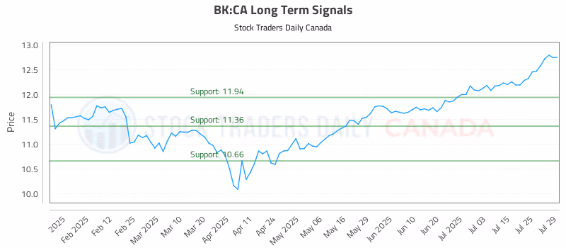 Stock Chart for BK:CA