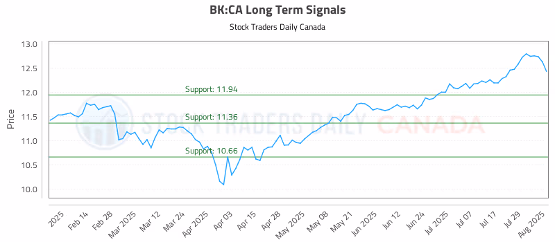 Stock Chart for BK:CA