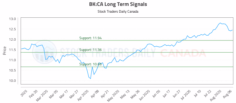 Stock Chart for BK:CA
