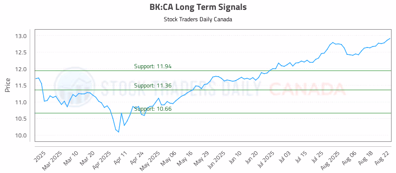 Stock Chart for BK:CA