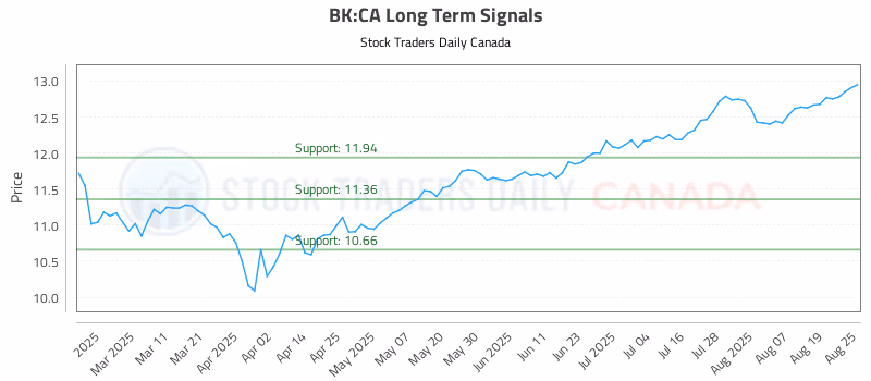 Stock Chart for BK:CA