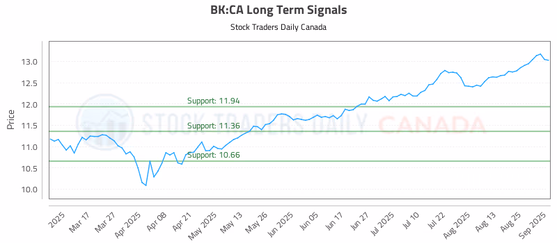 Stock Chart for BK:CA