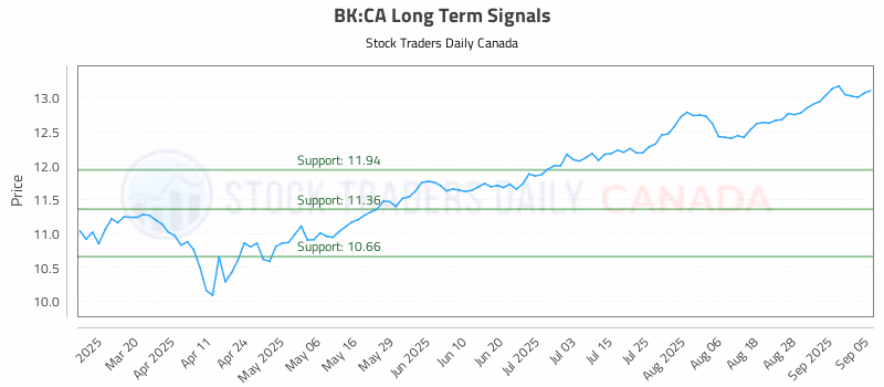Stock Chart for BK:CA
