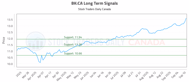 Stock Chart for BK:CA