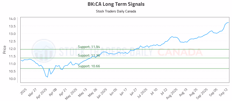 Stock Chart for BK:CA