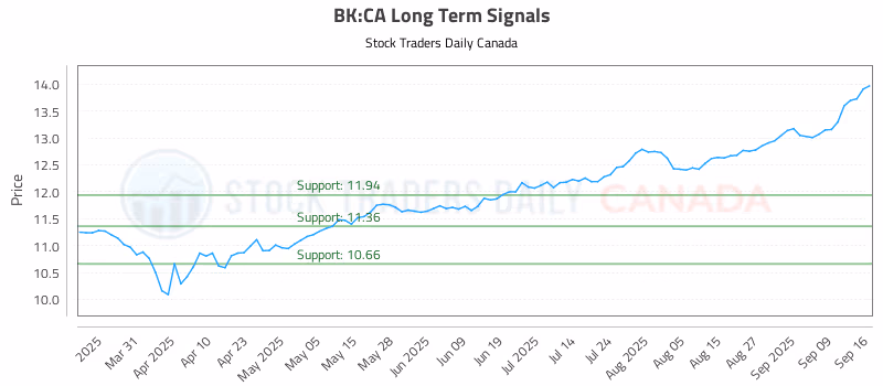 Stock Chart for BK:CA
