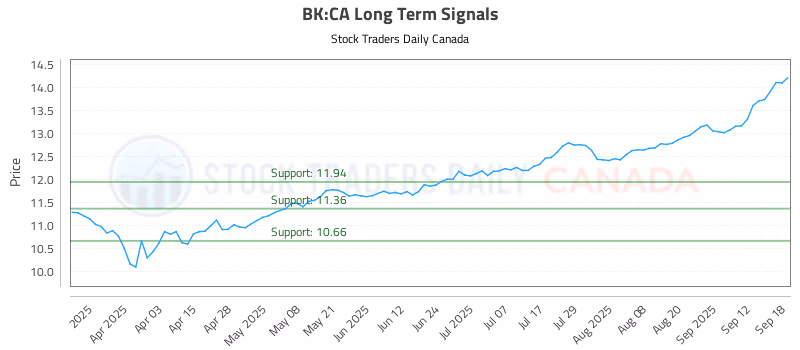 Stock Chart for BK:CA
