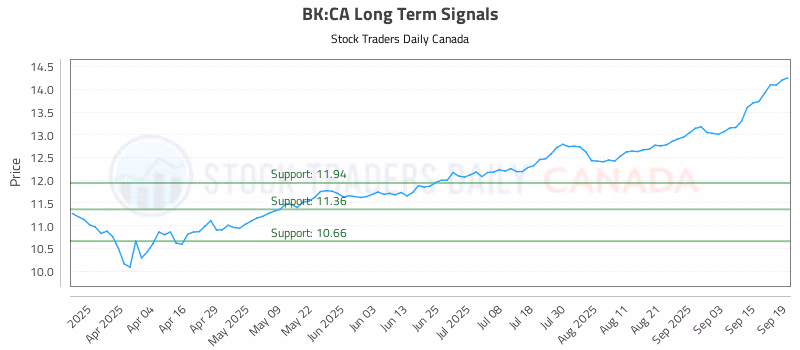 Stock Chart for BK:CA