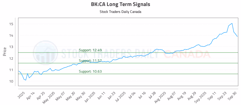 Stock Chart for BK:CA