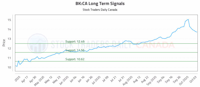 Stock Chart for BK:CA