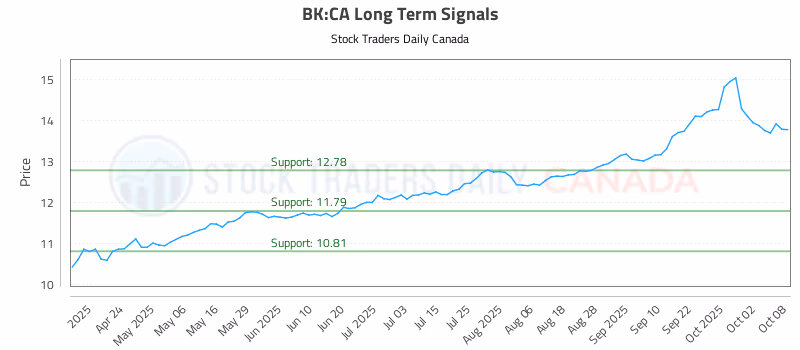 Stock Chart for BK:CA