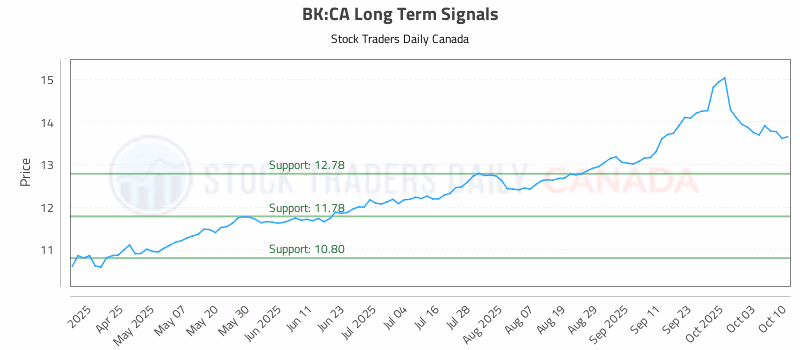 Stock Chart for BK:CA