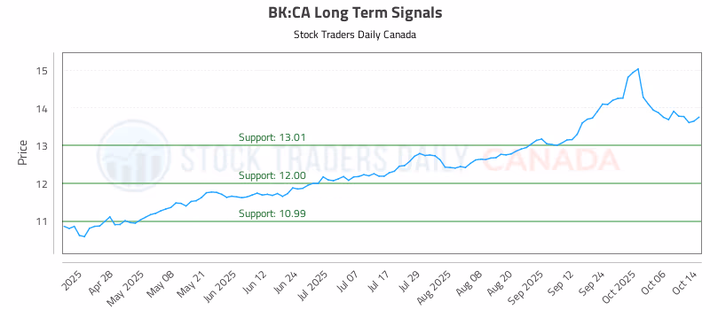 Stock Chart for BK:CA