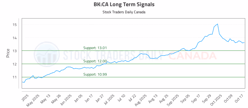 Stock Chart for BK:CA