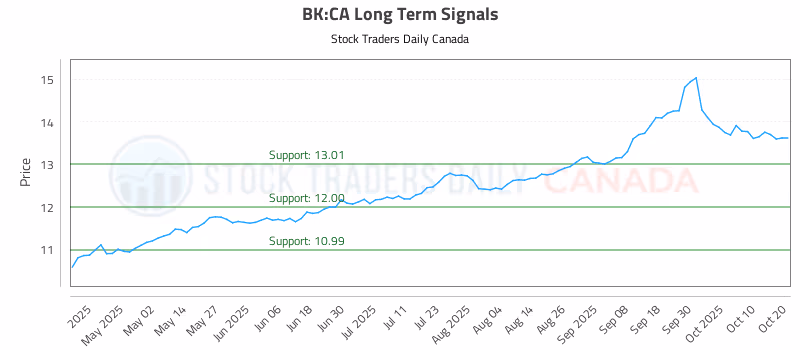 Stock Chart for BK:CA