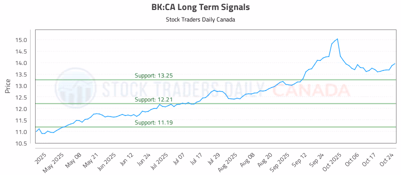 Stock Chart for BK:CA