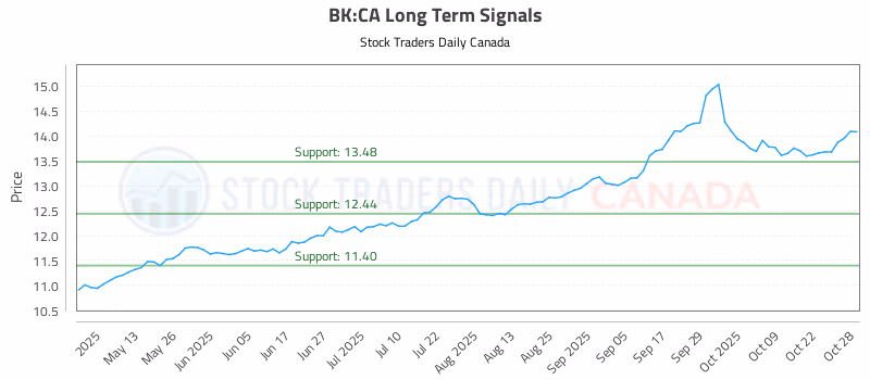Stock Chart for BK:CA