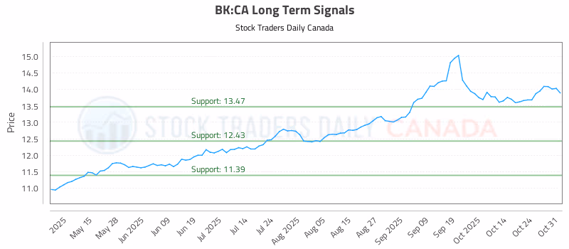 Stock Chart for BK:CA