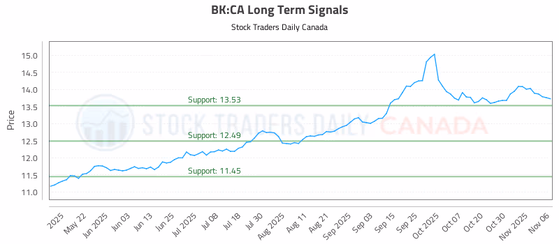 Stock Chart for BK:CA
