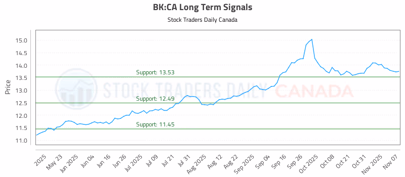 Stock Chart for BK:CA