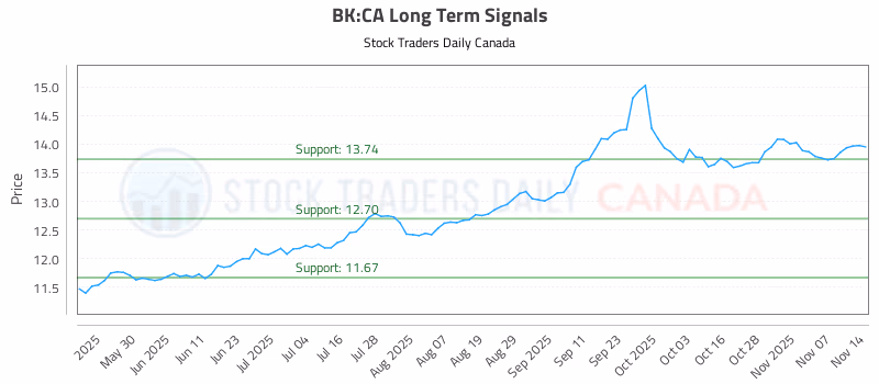 Stock Chart for BK:CA