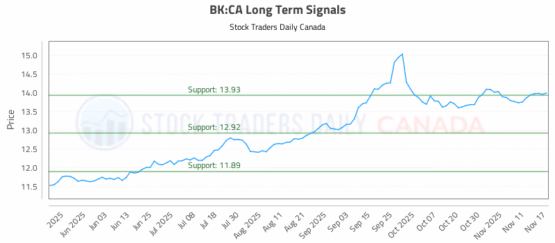 Stock Chart for BK:CA