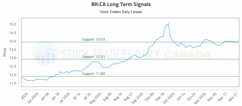 Stock Chart for BK:CA
