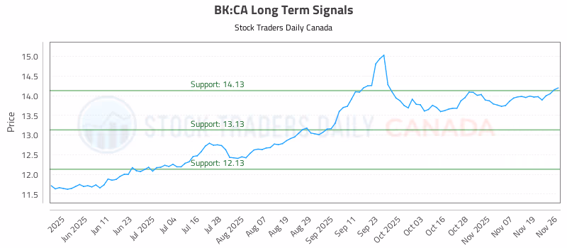 Stock Chart for BK:CA