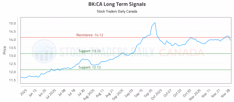Stock Chart for BK:CA