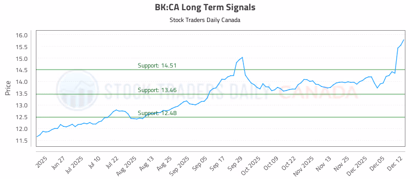 Stock Chart for BK:CA
