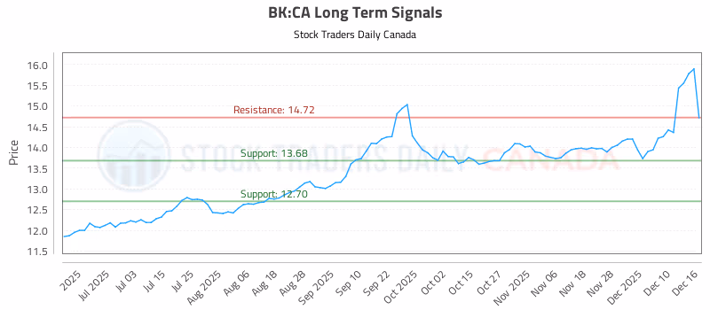 Stock Chart for BK:CA