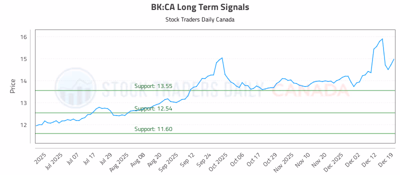 Stock Chart for BK:CA