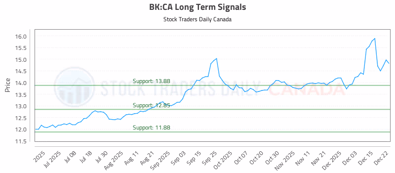 Stock Chart for BK:CA