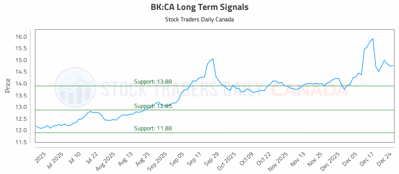 Stock Chart for BK:CA