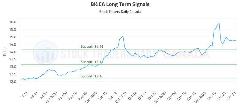 Stock Chart for BK:CA