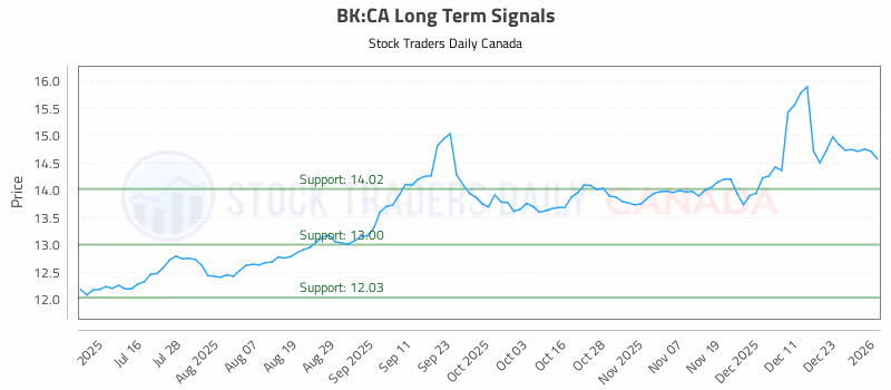 Stock Chart for BK:CA