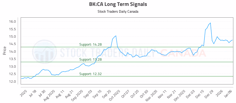 Stock Chart for BK:CA