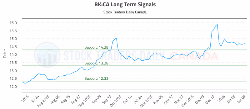 Stock Chart for BK:CA