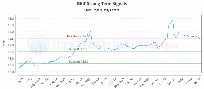 Stock Chart for BK:CA