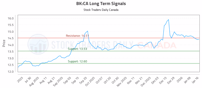 Stock Chart for BK:CA