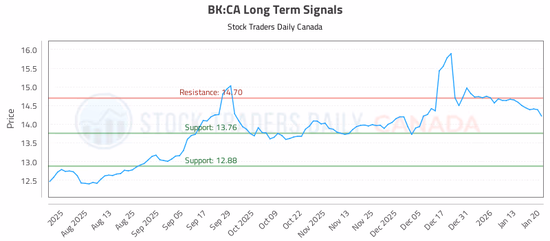 Stock Chart for BK:CA