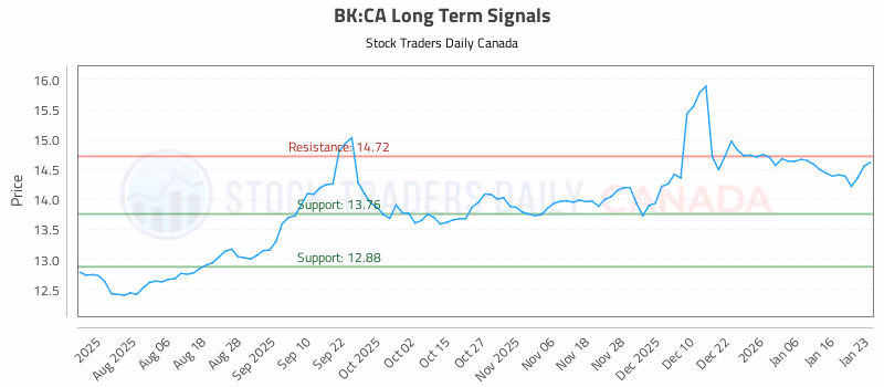 Stock Chart for BK:CA