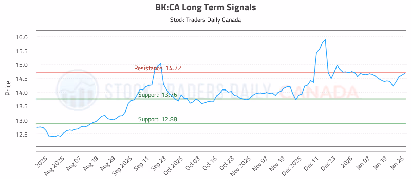 Stock Chart for BK:CA