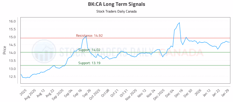 Stock Chart for BK:CA
