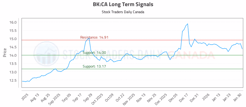 Stock Chart for BK:CA