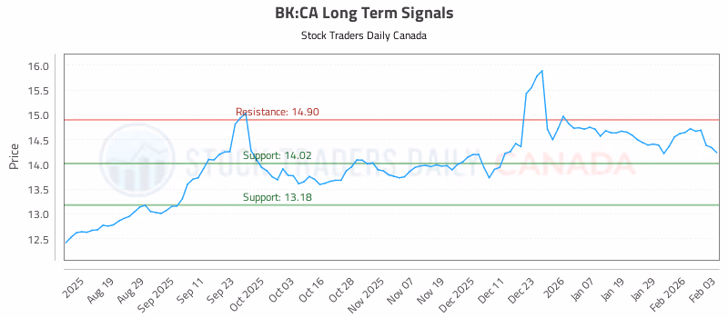 Stock Chart for BK:CA