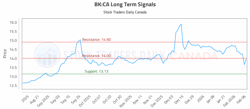 Stock Chart for BK:CA