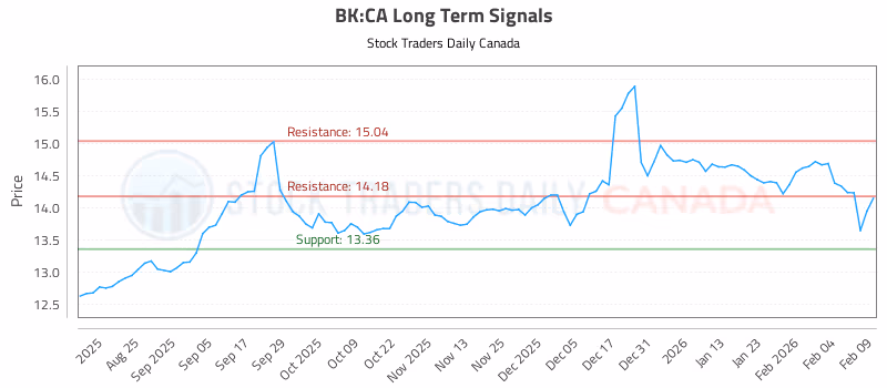 Stock Chart for BK:CA