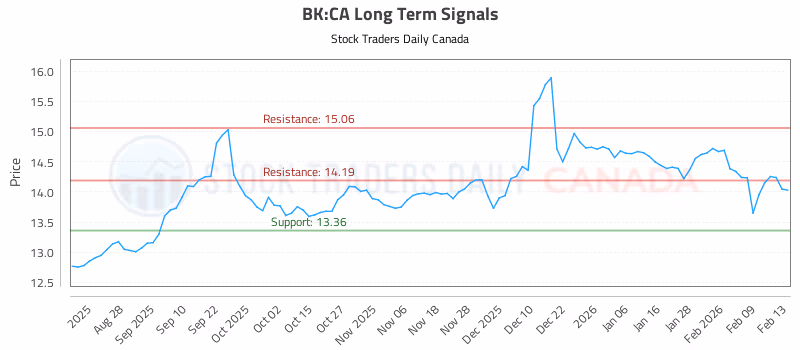 Stock Chart for BK:CA